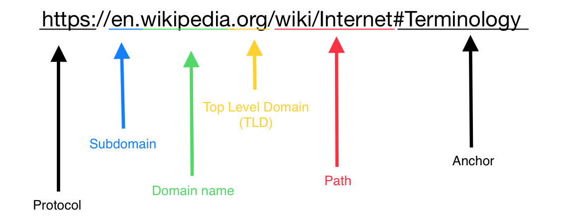 Structure of URLs